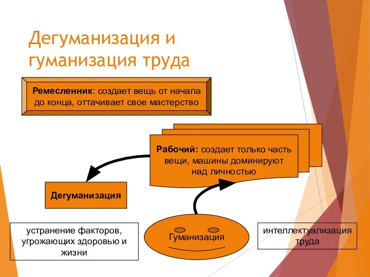 Дегуманизация и гуманизация труда Ремесленник: создает вещь от начала до конца,