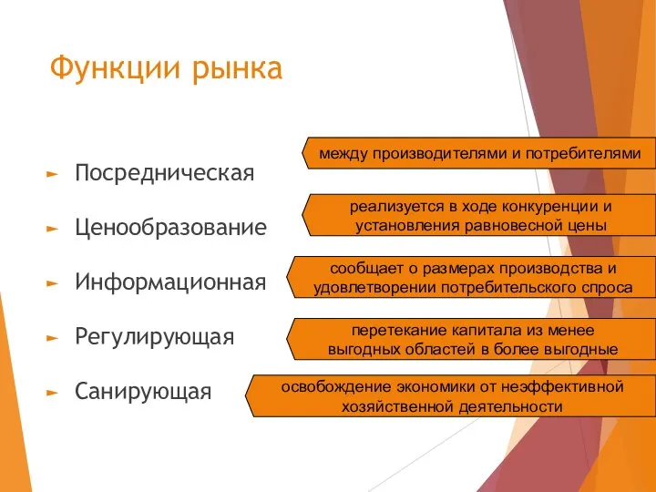 Функции рынка Посредническая Ценообразование Информационная Регулирующая Санирующая между производителями и потребителями