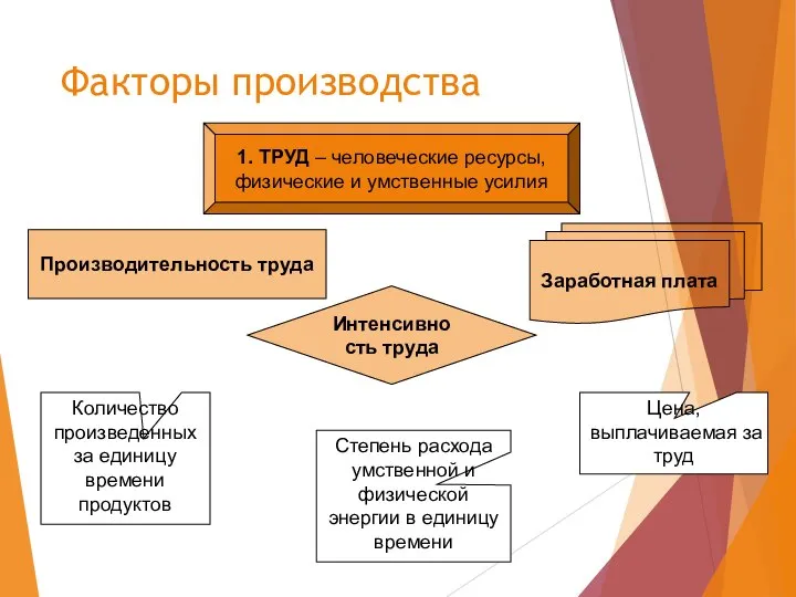 Факторы производства 1. ТРУД – человеческие ресурсы, физические и умственные усилия