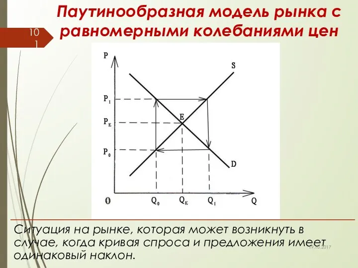 Паутинообразная модель рынка с равномерными колебаниями цен 19.10.2017