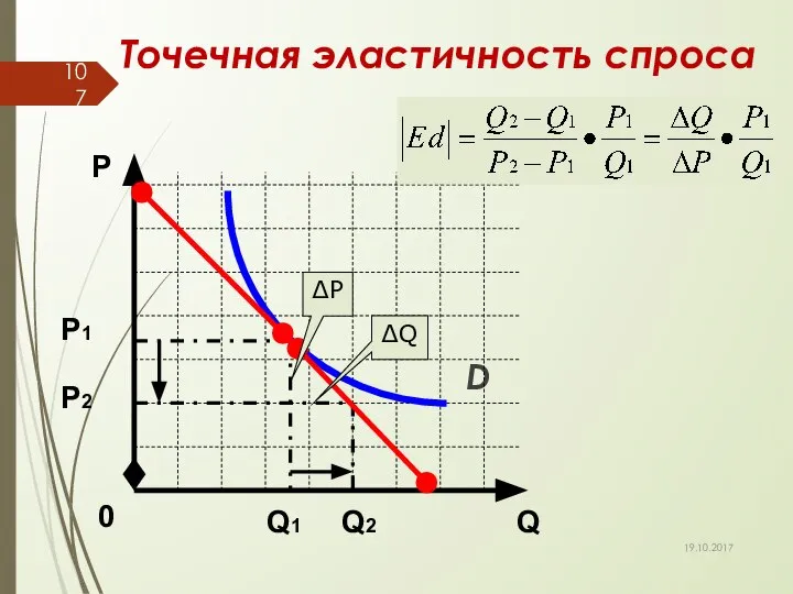 Точечная эластичность спроса D Q Р 0 ∆P ∆Q Р1 Р2 Q1 Q2 19.10.2017