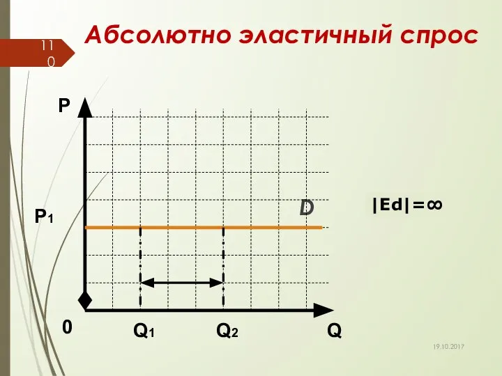 Абсолютно эластичный спрос D Q Р 0 Р1 Q1 Q2 |Еd|=∞ 19.10.2017