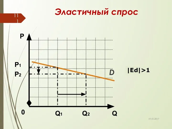 Эластичный спрос D Q Р 0 Р1 Q1 Q2 |Еd|>1 Р2 19.10.2017