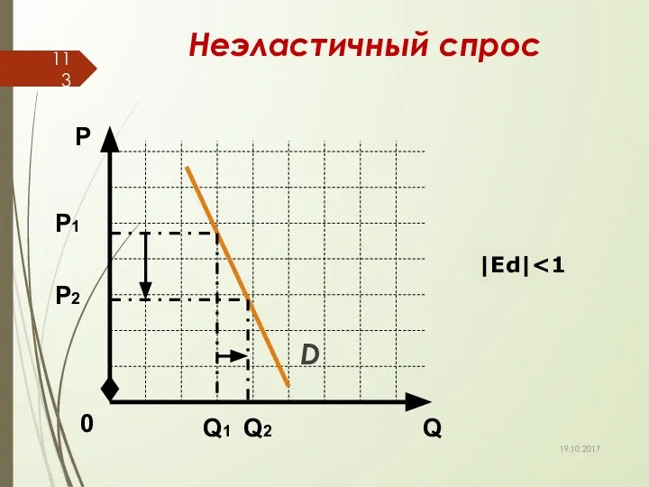 Неэластичный спрос D Q Р 0 Р1 Q1 Q2 |Еd| Р2 19.10.2017