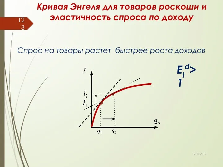 Кривая Энгеля для товаров роскоши и эластичность спроса по доходу Спрос