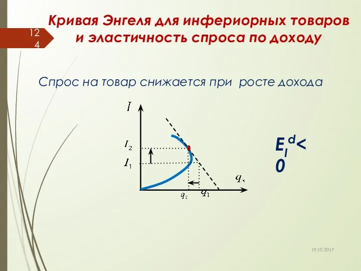 Кривая Энгеля для инфериорных товаров и эластичность спроса по доходу Спрос