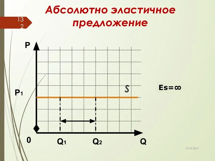 Абсолютно эластичное предложение S Q Р 0 Р1 Q1 Q2 Еs=∞ 19.10.2017