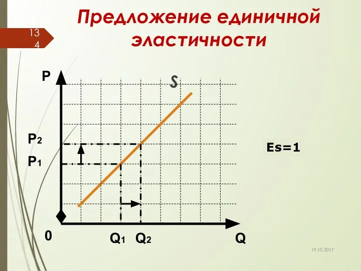 Предложение единичной эластичности S Q Р 0 Р1 Q1 Q2 Еs=1 Р2 19.10.2017