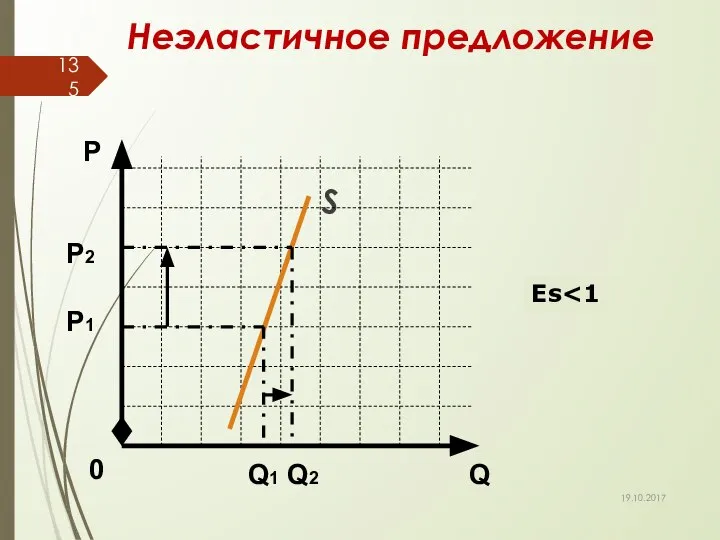 Неэластичное предложение S Q Р 0 Р1 Q1 Q2 Еs Р2 19.10.2017