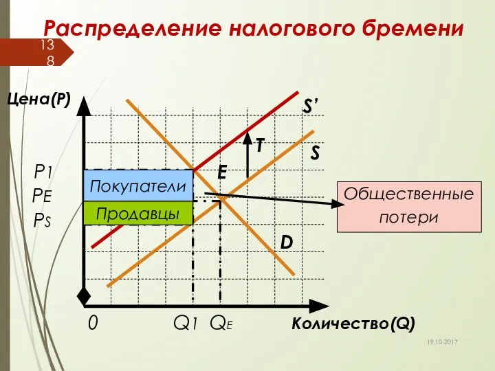 Распределение налогового бремени D 0 Q1 QE Количество(Q) Цена(P) P1 PE