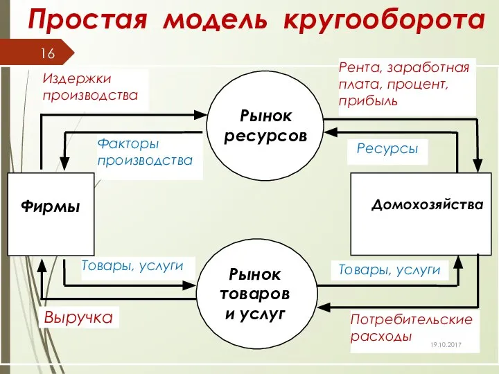 Простая модель кругооборота 19.10.2017