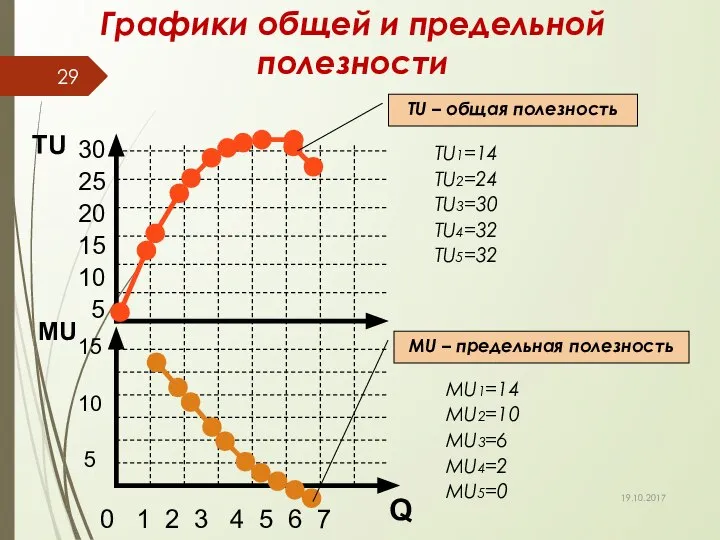 Графики общей и предельной полезности 0 1 2 3 4 5