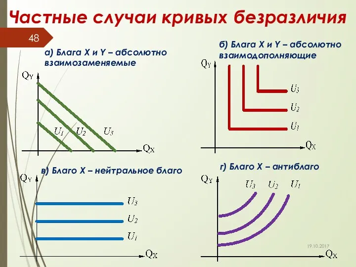 19.10.2017 Частные случаи кривых безразличия а) Блага Х и Y –