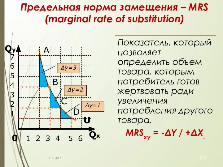 Предельная норма замещения – MRS (marginal rate of substitution) Qx Qy