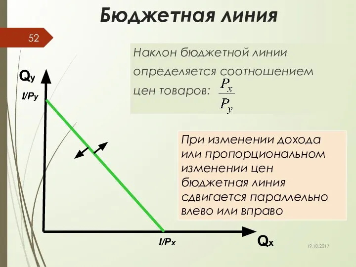 Бюджетная линия Наклон бюджетной линии определяется соотношением цен товаров: I/Px I/Py