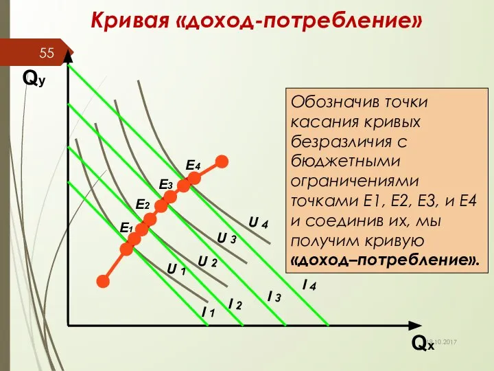 U 1 E2 Кривая «доход-потребление» U 2 U 3 U 4