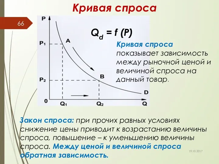 Кривая спроса Qd = f (P) Закон спроса: при прочих равных
