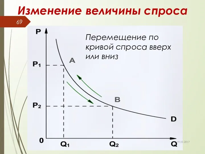 Изменение величины спроса Перемещение по кривой спроса вверх или вниз 19.10.2017