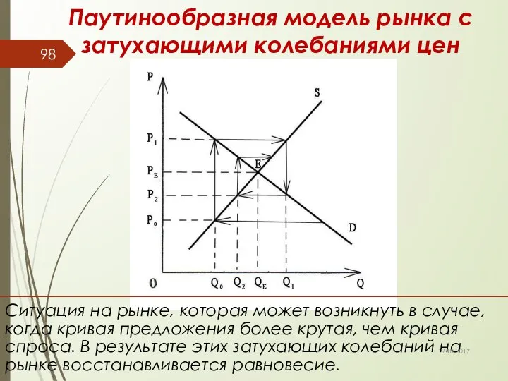 Паутинообразная модель рынка с затухающими колебаниями цен 19.10.2017