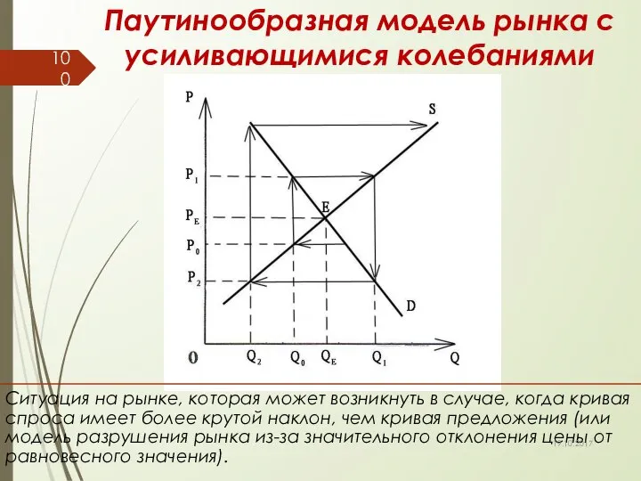 Паутинообразная модель рынка с усиливающимися колебаниями цен 19.10.2017