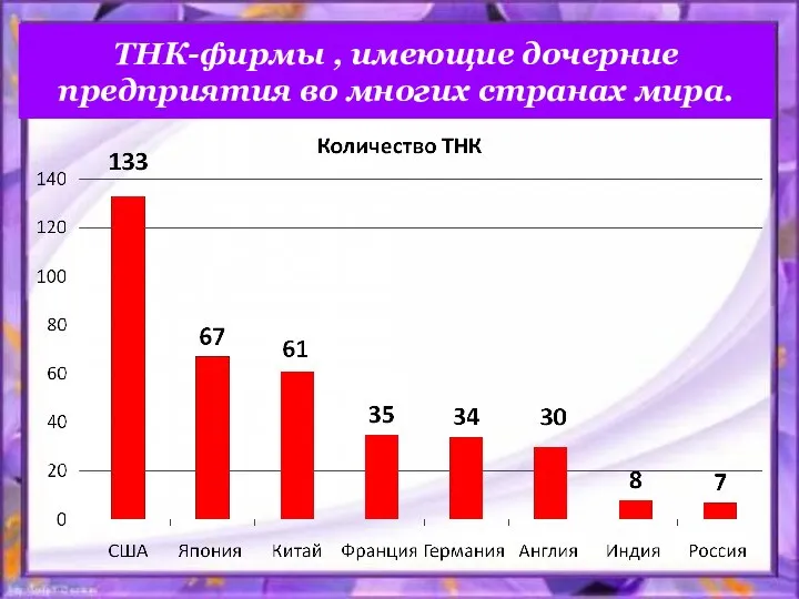 ТНК-фирмы , имеющие дочерние предприятия во многих странах мира.