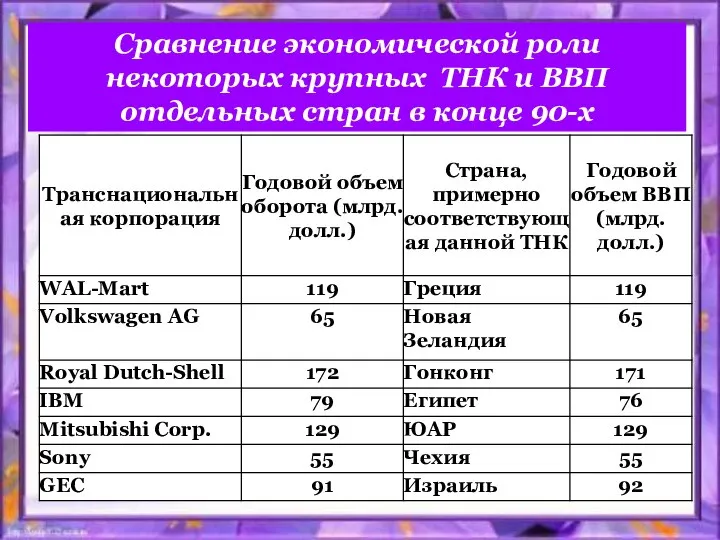 Сравнение экономической роли некоторых крупных ТНК и ВВП отдельных стран в конце 90-х