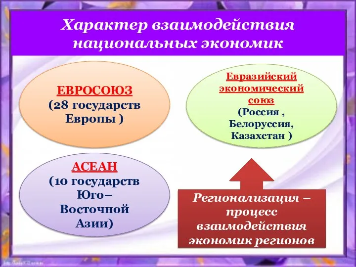 Характер взаимодействия национальных экономик ЕВРОСОЮЗ (28 государств Европы ) Евразийский экономический