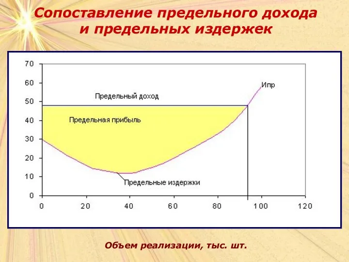 Сопоставление предельного дохода и предельных издержек Объем реализации, тыс. шт.