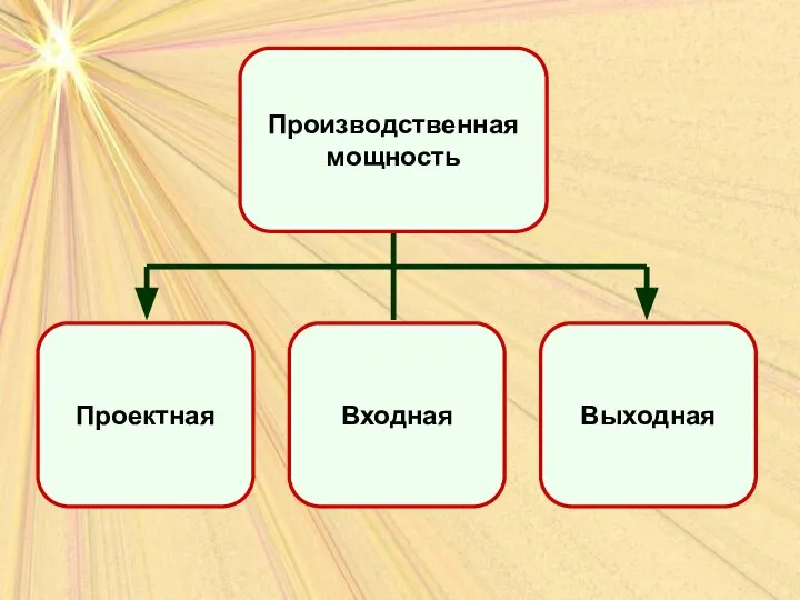 Производственная мощность Проектная Входная Выходная