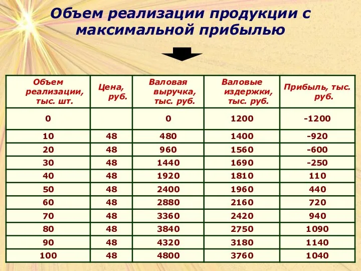 Объем реализации продукции с максимальной прибылью