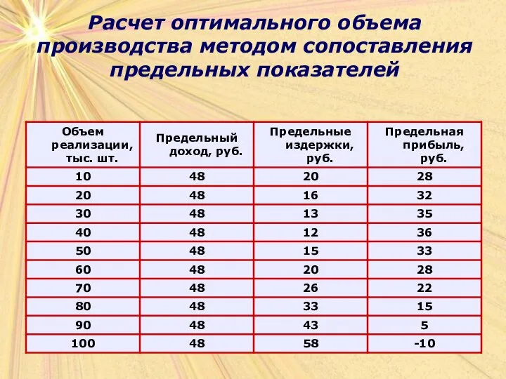 Расчет оптимального объема производства методом сопоставления предельных показателей