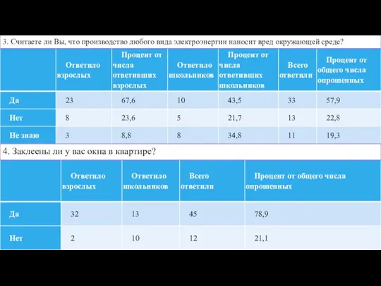 3. Считаете ли Вы, что производство любого вида электроэнергии наносит вред