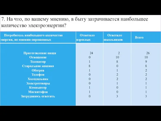 7. На что, по вашему мнению, в быту затрачивается наибольшее количество электроэнергии?