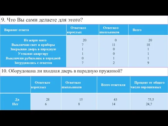 9. Что Вы сами делаете для этого? 10. Оборудована ли входная дверь в парадную пружиной?