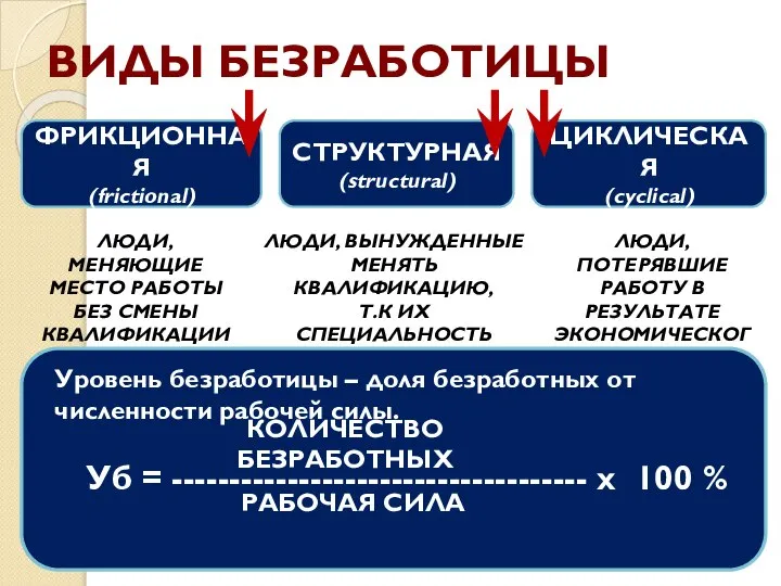 ЦИКЛИЧЕСКАЯ (cyclical) ВИДЫ БЕЗРАБОТИЦЫ ФРИКЦИОННАЯ (frictional) СТРУКТУРНАЯ (structural) ЛЮДИ, МЕНЯЮЩИЕ МЕСТО