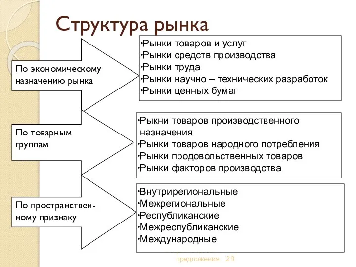 Тема 2. Рыночная система. Основы теории спроса и предложения По экономическому