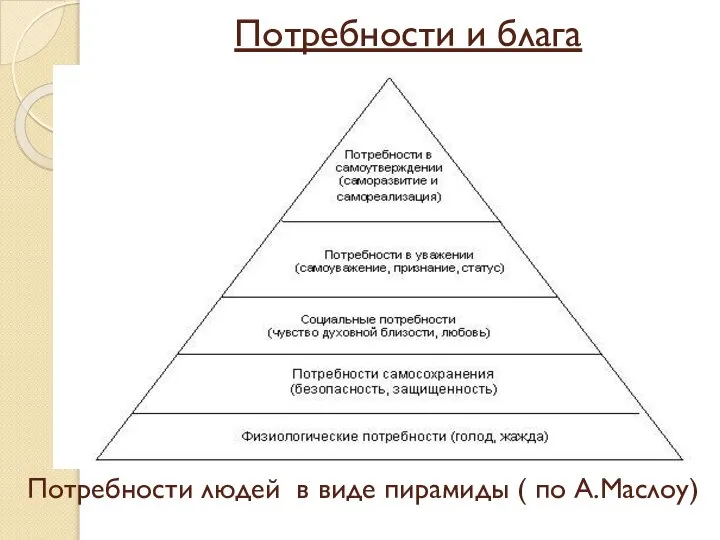 Потребности и блага Потребности людей в виде пирамиды ( по А.Маслоу)