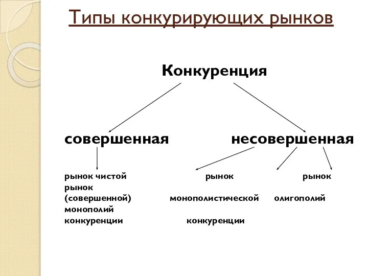 Типы конкурирующих рынков Конкуренция совершенная несовершенная рынок чистой рынок рынок рынок