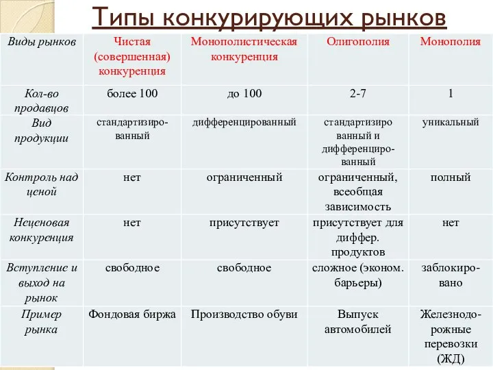 Типы конкурирующих рынков