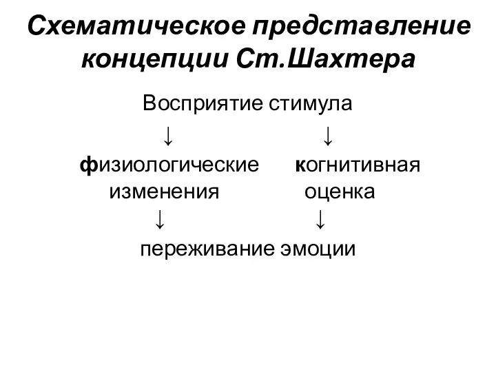 Схематическое представление концепции Ст.Шахтера Восприятие стимула ↓ ↓ физиологические когнитивная изменения оценка ↓ ↓ переживание эмоции