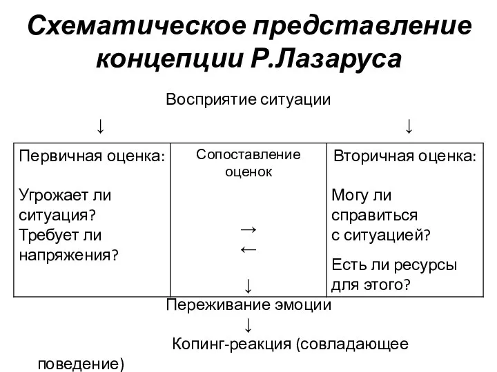 Схематическое представление концепции Р.Лазаруса Восприятие ситуации ↓ ↓ ↓ Переживание эмоции ↓ Копинг-реакция (совладающее поведение)