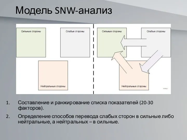 Модель SNW-анализ Составление и ранжирование списка показателей (20-30 факторов). Определение способов