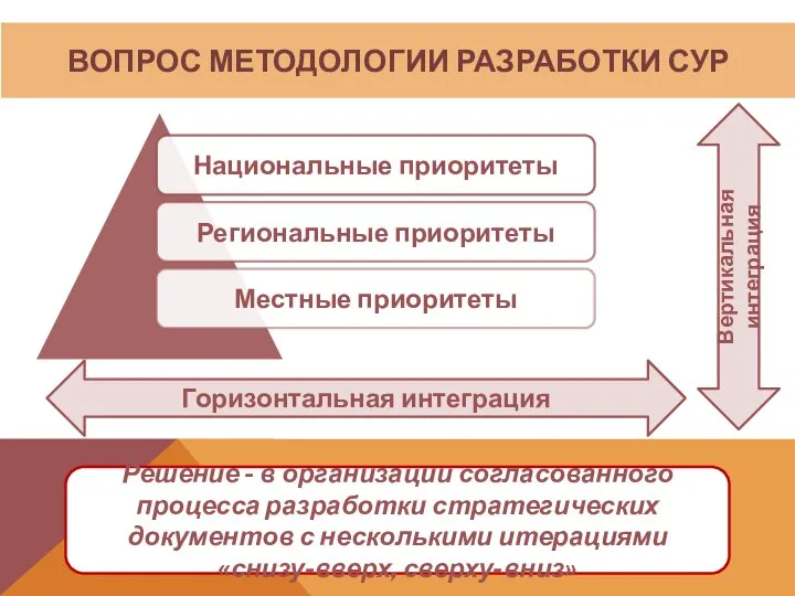 ВОПРОС МЕТОДОЛОГИИ РАЗРАБОТКИ СУР Решение - в организации согласованного процесса разработки