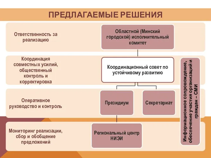 ПРЕДЛАГАЕМЫЕ РЕШЕНИЯ Информационное сопровождение, обеспечение участия организаций и граждан – СМИ