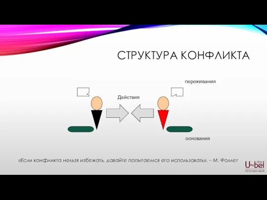 СТРУКТУРА КОНФЛИКТА Действия переживания основания «Если конфликта нельзя избежать, давайте попытаемся его использовать». – М. Фоллет