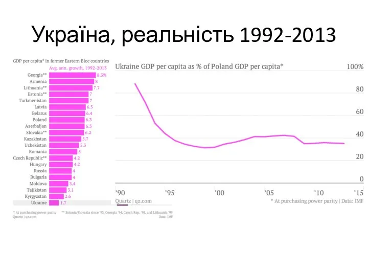 Україна, реальність 1992-2013