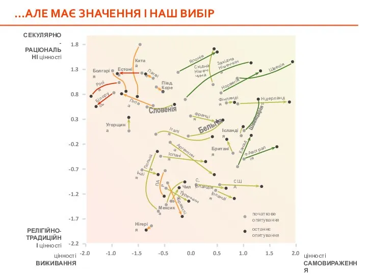 …АЛЕ МАЄ ЗНАЧЕННЯ І НАШ ВИБІР СЕКУЛЯРНО-РАЦІОНАЛЬНІ цінності цінності САМОВИРАЖЕННЯ цінності