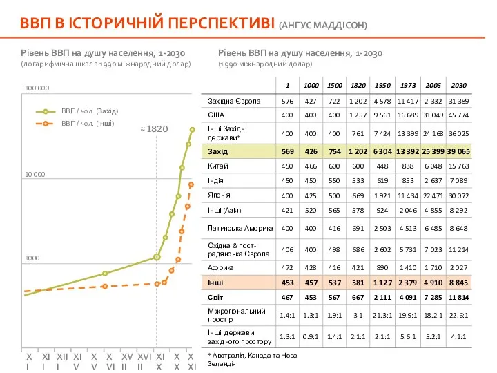 ВВП В ІСТОРИЧНІЙ ПЕРСПЕКТИВІ (АНГУС МАДДІСОН) Рівень ВВП на душу населення,