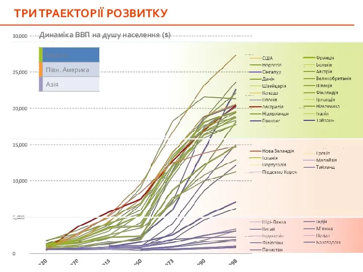 ТРИ ТРАЕКТОРІЇ РОЗВИТКУ Динаміка ВВП на душу населення ($)