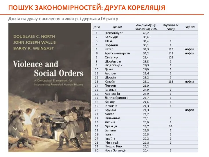 ПОШУК ЗАКОНОМІРНОСТЕЙ: ДРУГА КОРЕЛЯЦІЯ Дохід на душу населення в 2000 р. і держави IV рангу